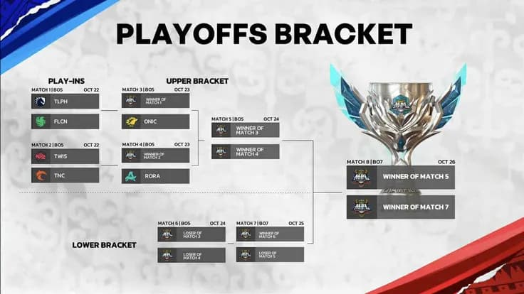 Jadwal, Format, dan Hasil Playoff MPL PH Season 16