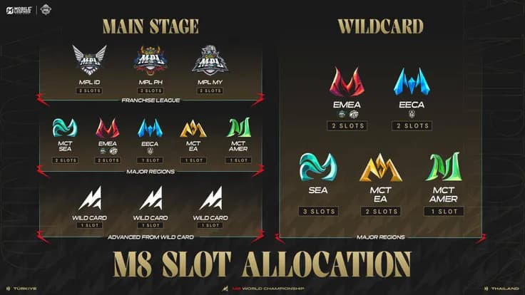 Alokasi Tim M8 Turki: Daftar Region dan Pembagian Slot Turnamen MLBB 🏆🔥